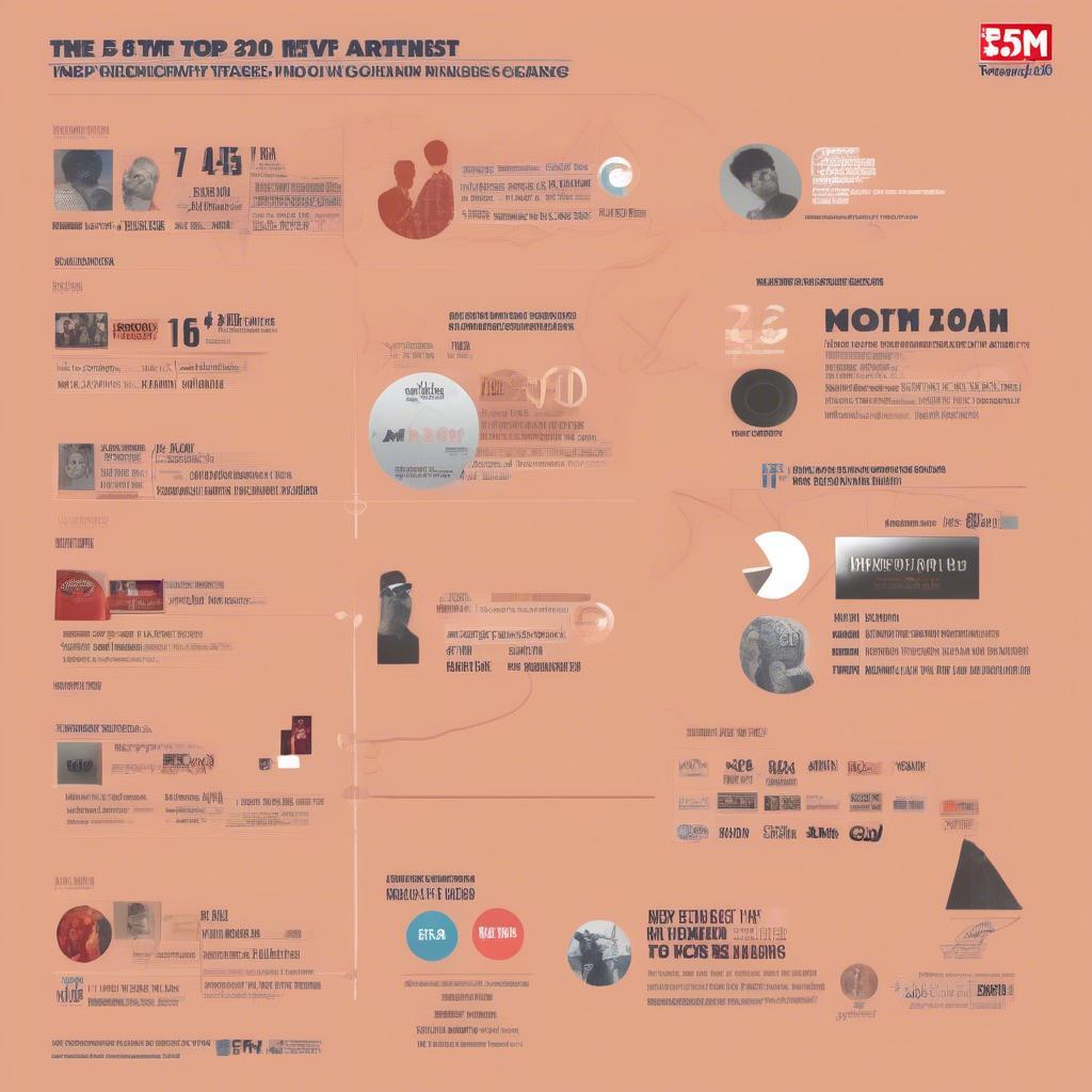 Influence of 5fm Top 20 on Music Industry