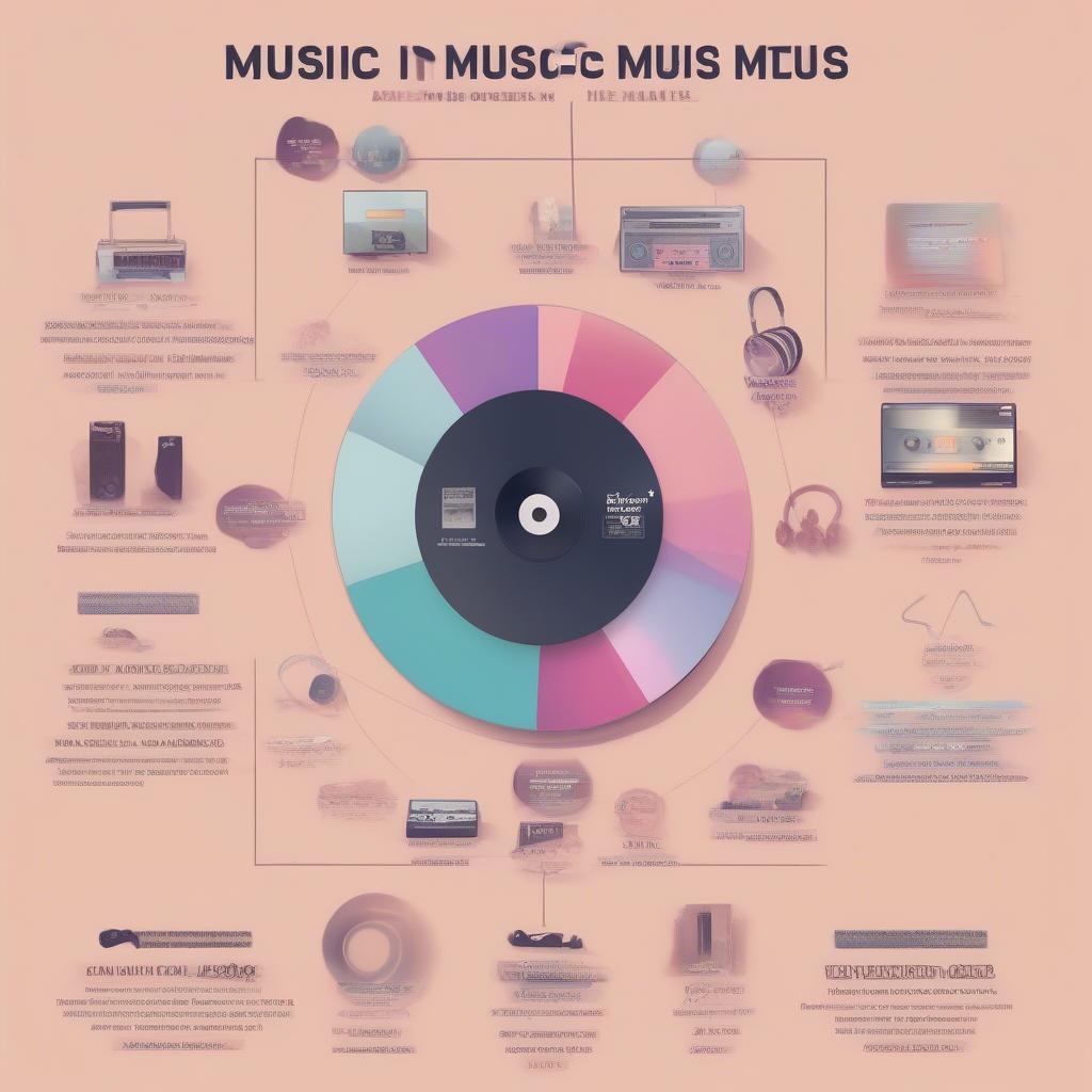 Download Bollywood Songs 2014 Free - A graphic representing the evolution of music consumption from physical media to digital platforms.